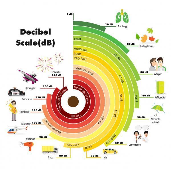 Livello di pressione sonora in decibel per l'allarme sirena